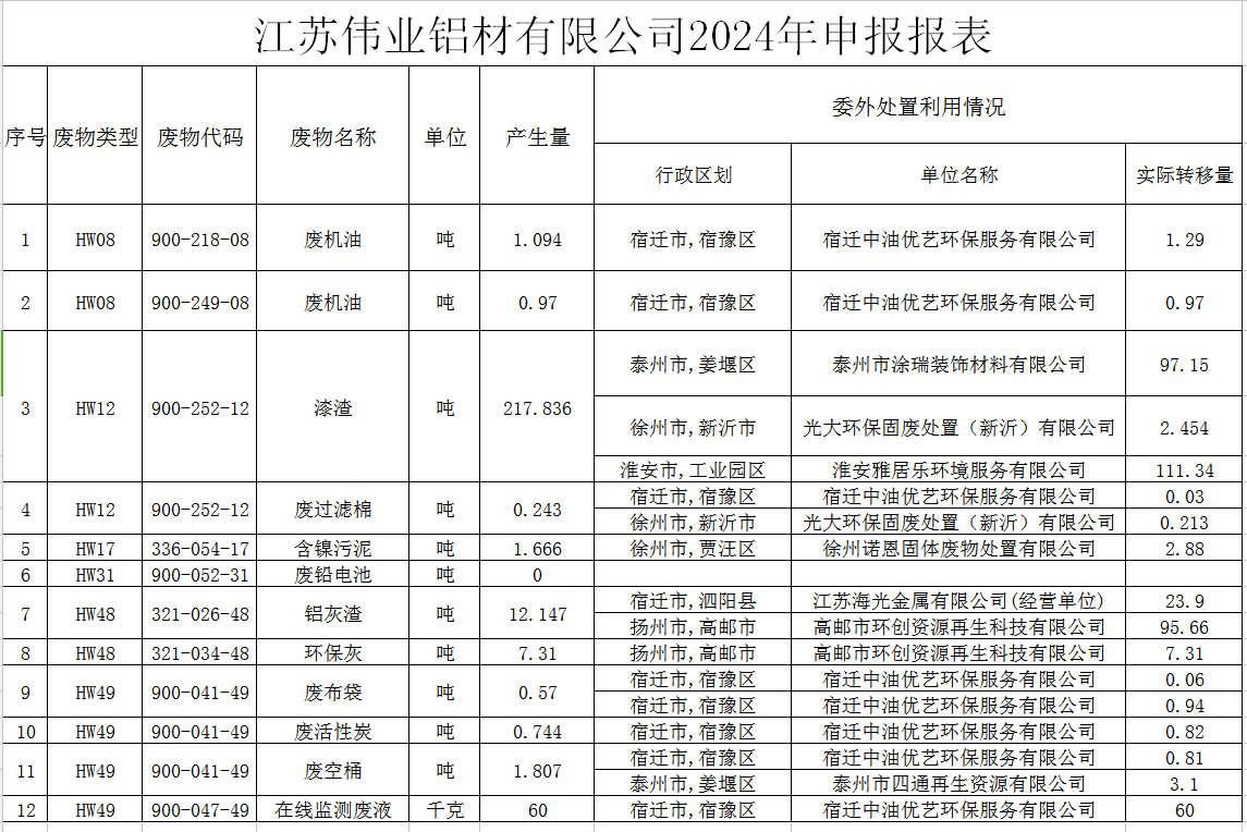 江苏9888拉斯维加斯铝材有限公司危险废料传染防治责任信息公示